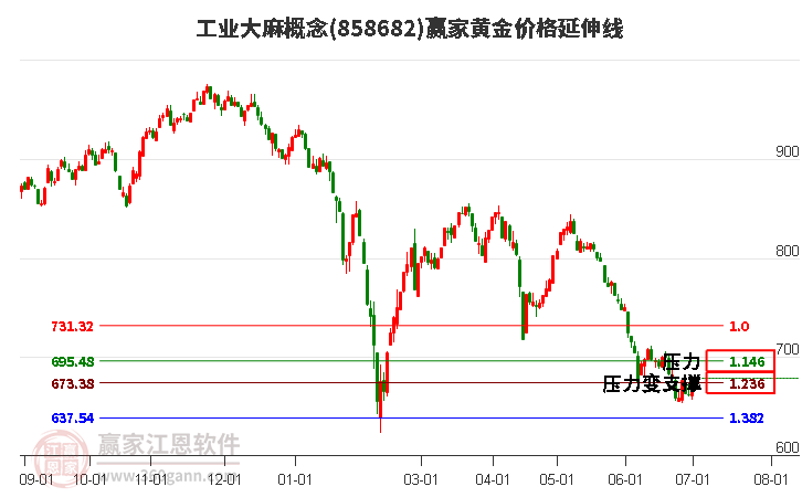 工业大麻概念黄金价格延伸线工具