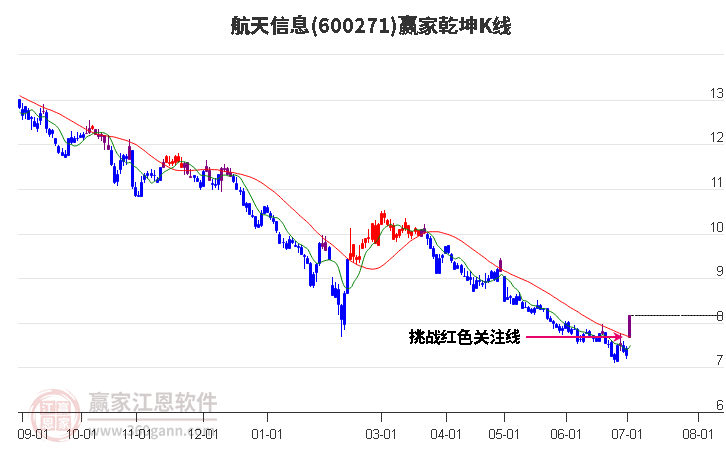 600271航天信息赢家乾坤K线工具