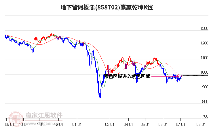 858702地下管网赢家乾坤K线工具