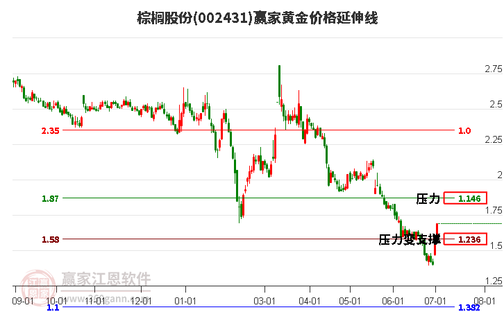 002431棕榈股份黄金价格延伸线工具