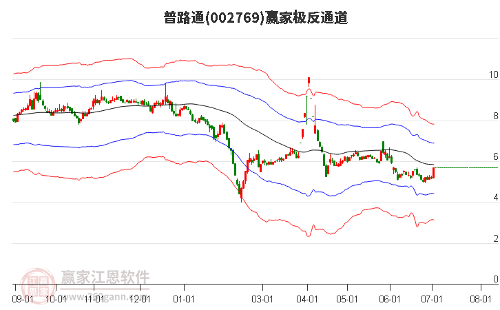 002769普路通赢家极反通道工具
