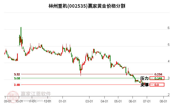 002535林州重机黄金价格分割工具