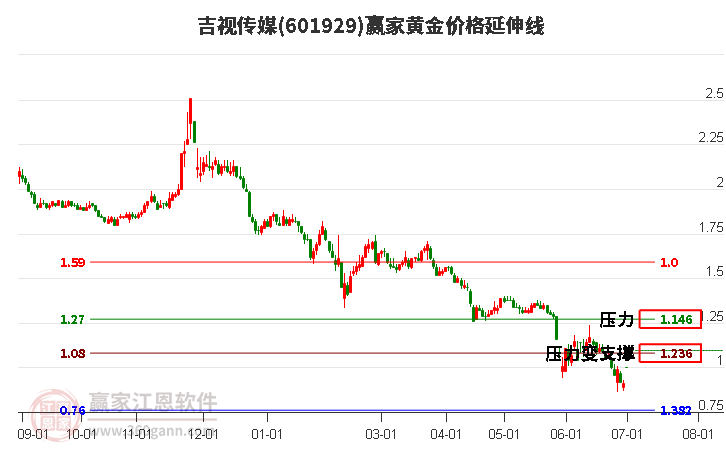 601929吉视传媒黄金价格延伸线工具