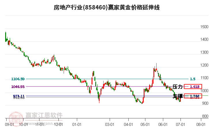 房地产行业黄金价格延伸线工具