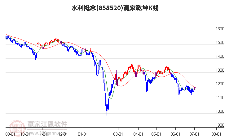 858520水利赢家乾坤K线工具