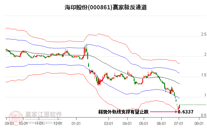 000861海印股份赢家极反通道工具