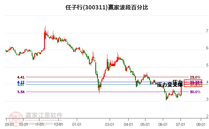 300311任子行波段百分比工具