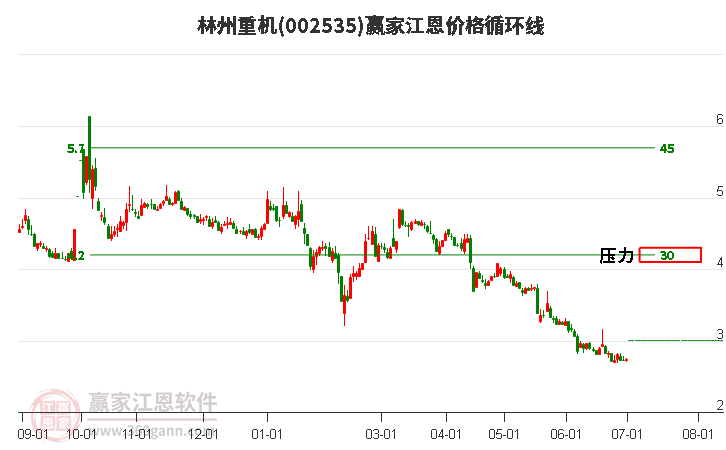 002535林州重机江恩价格循环线工具