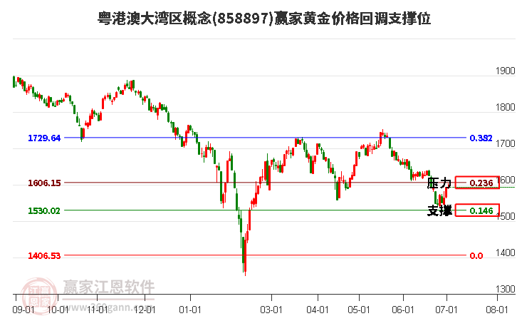 粤港澳大湾区概念黄金价格回调支撑位工具