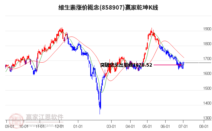 858907维生素涨价赢家乾坤K线工具