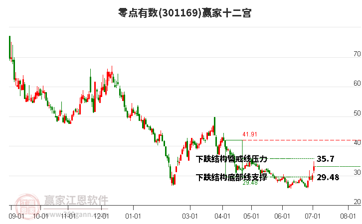 301169零點(diǎn)有數(shù)贏家十二宮工具