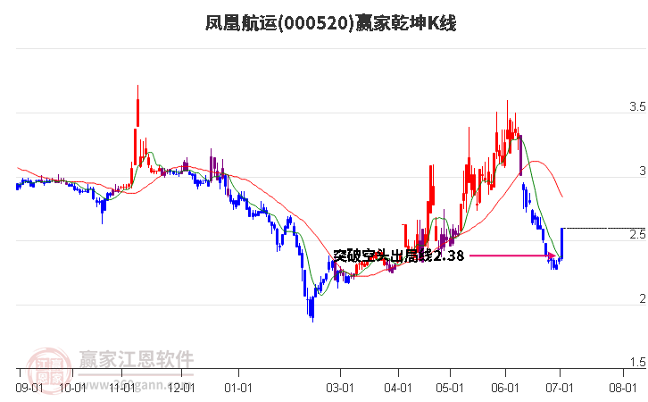000520鳳凰航運(yùn)贏家乾坤K線工具 000520鳳凰航運(yùn)贏家乾坤K線工具