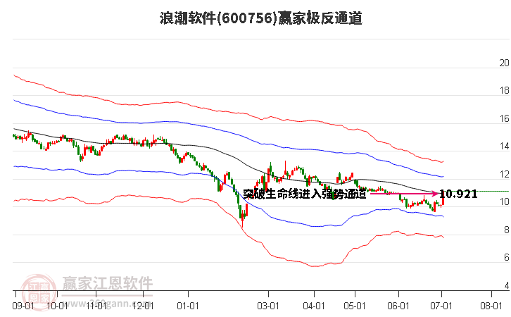 600756浪潮软件赢家极反通道工具