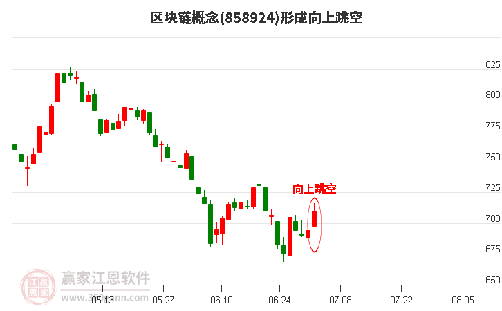 区块链形成向上跳空形态