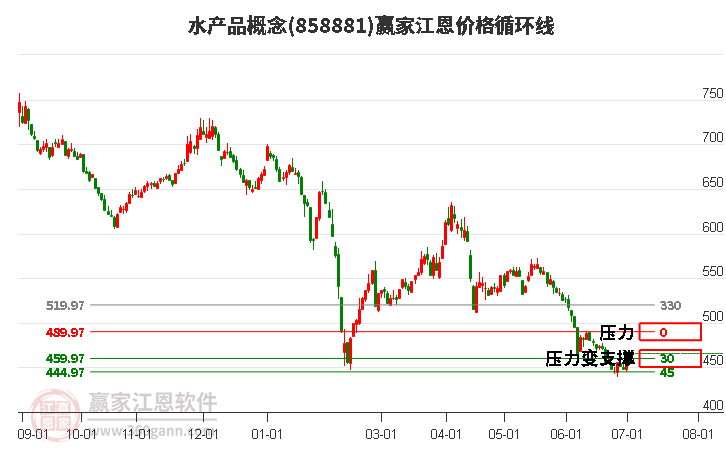 水产品概念江恩价格循环线工具