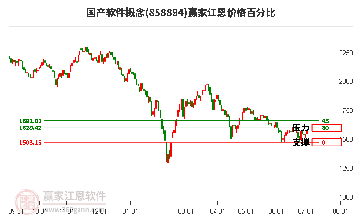 国产软件概念江恩价格百分比工具