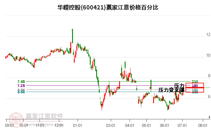 600421华嵘控股江恩价格百分比工具