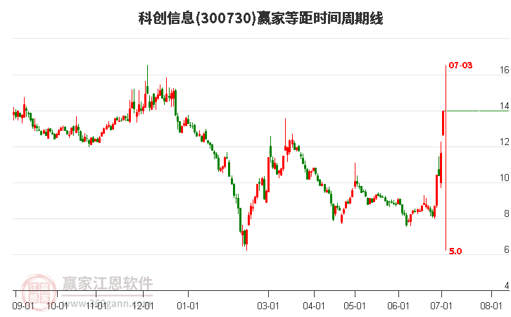 300730科创信息等距时间周期线工具