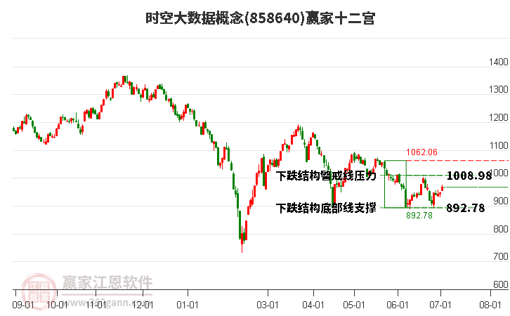 858640时空大数据赢家十二宫工具