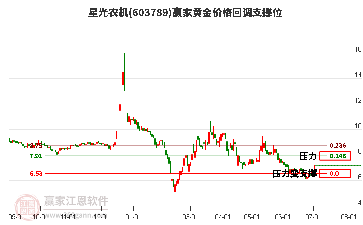 603789星光农机黄金价格回调支撑位工具