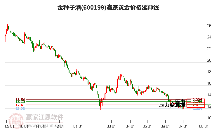 600199金种子酒黄金价格延伸线工具