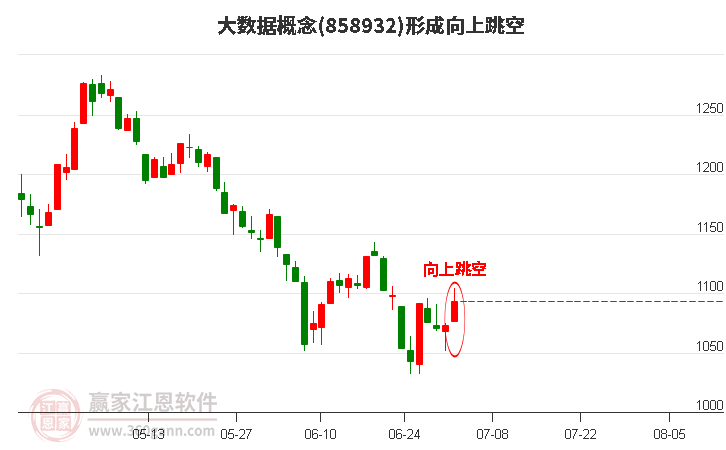 大数据形成向上跳空形态