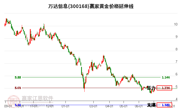 萬(wàn)達(dá)信息