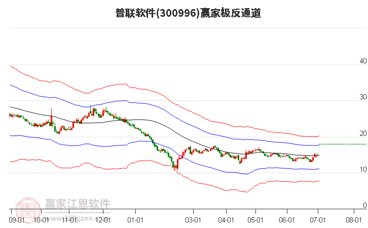 300996普联软件赢家极反通道工具