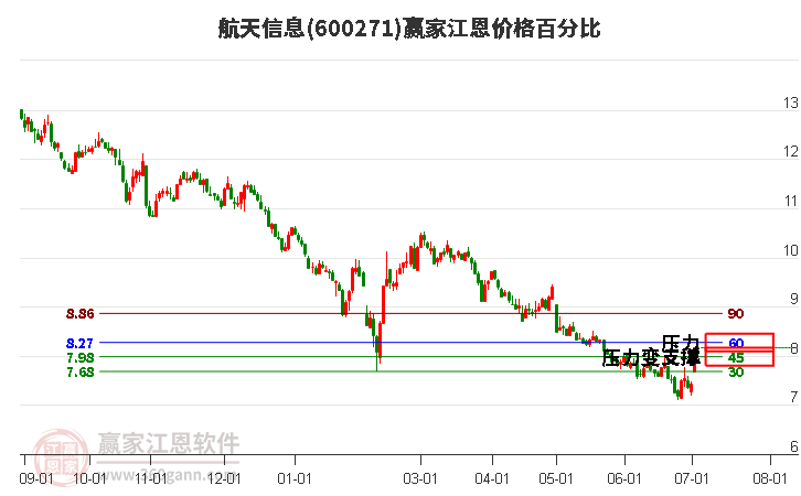 600271航天信息江恩价格百分比工具