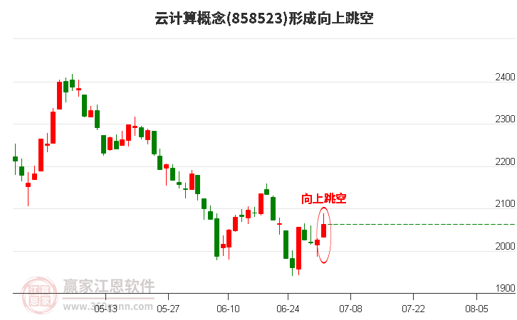 云計算形成向上跳空形態(tài)