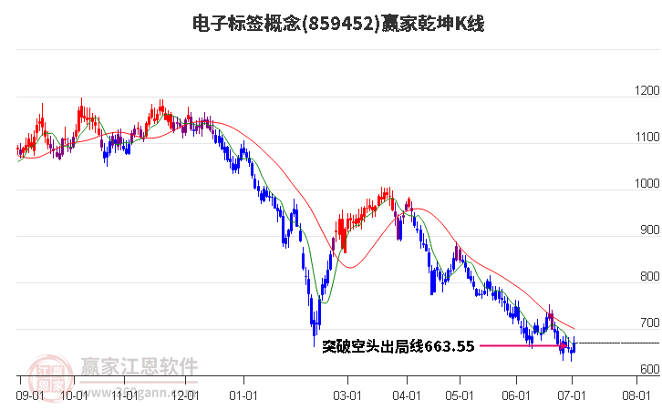 859452电子标签赢家乾坤K线工具