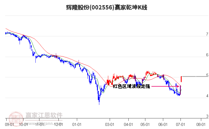 002556辉隆股份赢家乾坤K线工具