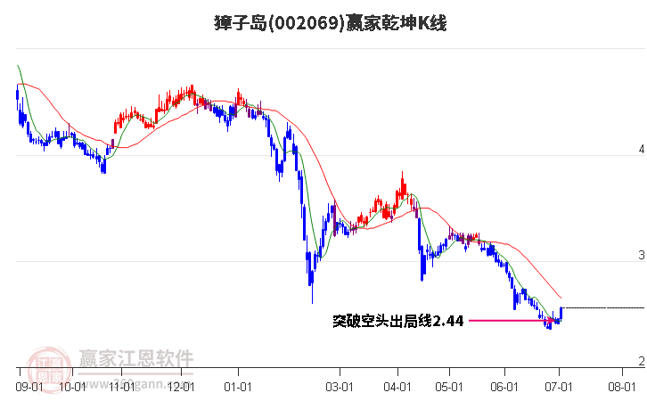 002069獐子岛赢家乾坤K线工具