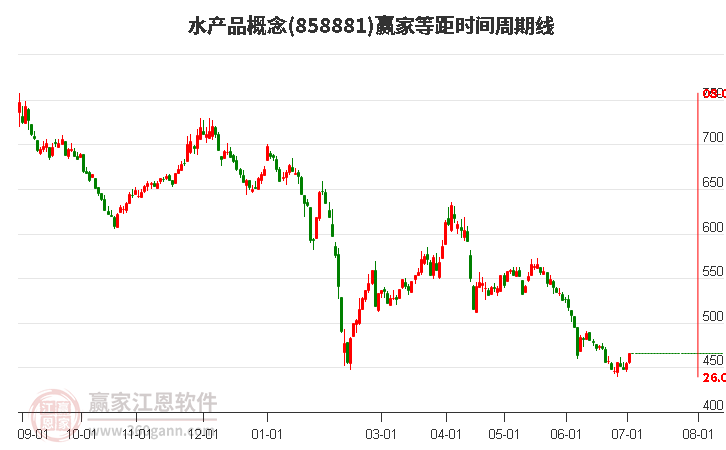 水产品概念等距时间周期线工具