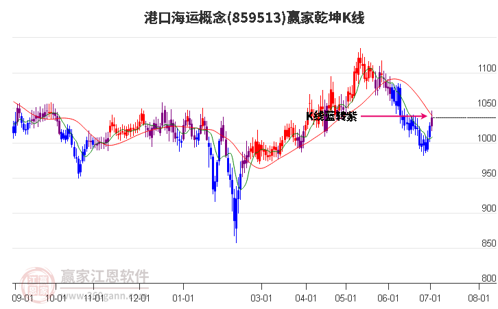 859513港口海運(yùn)贏家乾坤K線工具 859513港口海運(yùn)贏家乾坤K線工具