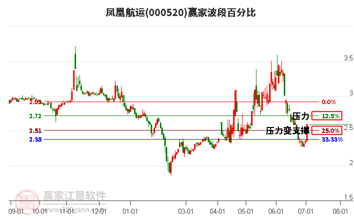 000520鳳凰航運(yùn)波段百分比工具 000520鳳凰航運(yùn)波段百分比工具