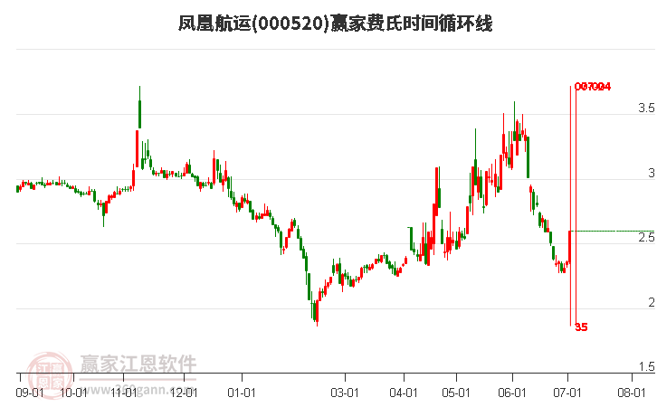 000520鳳凰航運(yùn)費(fèi)氏時(shí)間循環(huán)線工具 000520鳳凰航運(yùn)費(fèi)氏時(shí)間循環(huán)線工具
