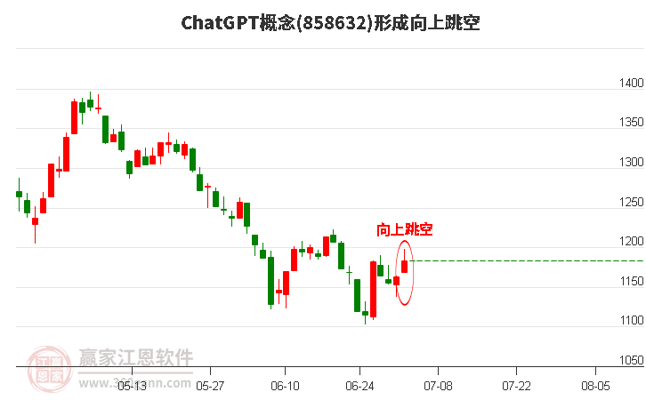 ChatGPT形成形態(tài) ChatGPT形成向上跳空形態(tài)