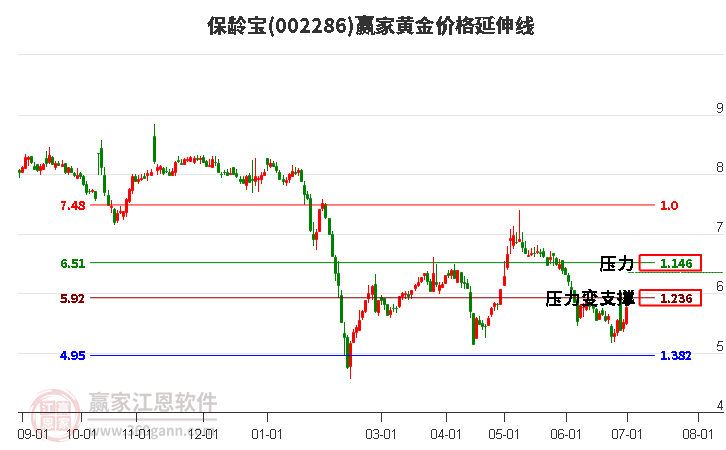 002286保龄宝黄金价格延伸线工具