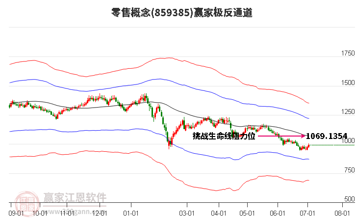 859385零售赢家极反通道工具