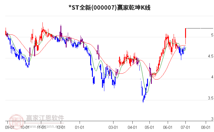 000007*ST全新赢家乾坤K线工具