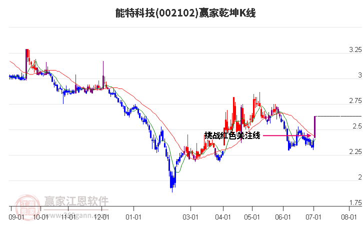 002102能特科技贏家乾坤K線工具