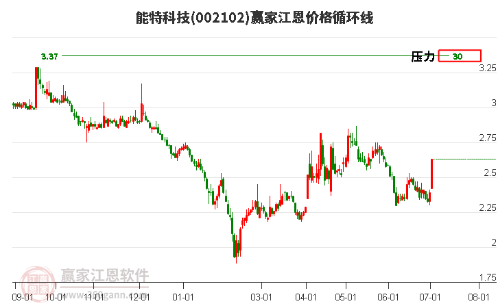002102能特科技江恩價(jià)格循環(huán)線工具