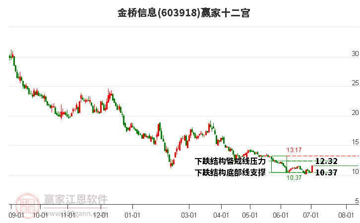 603918金桥信息赢家十二宫工具