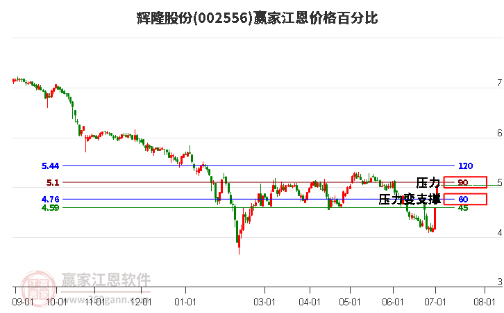 002556辉隆股份江恩价格百分比工具