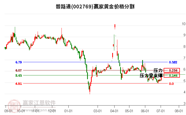 002769普路通黄金价格分割工具