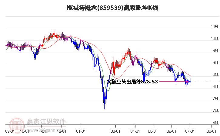 859539拟减持赢家乾坤K线工具