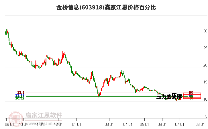 603918金桥信息江恩价格百分比工具