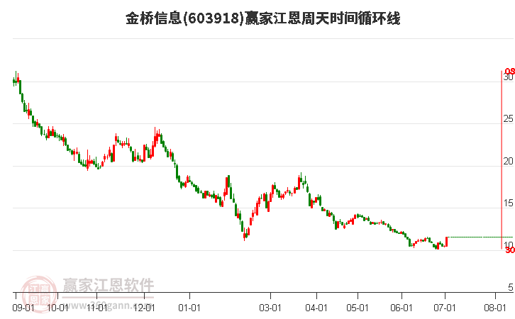 603918金桥信息江恩周天时间循环线工具