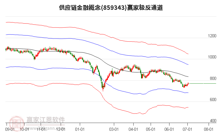 859343供应链金融赢家极反通道工具